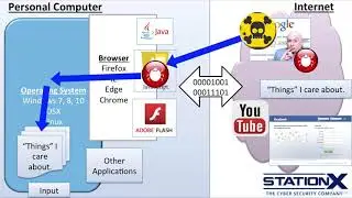 Cyber Security || 12. Darknets, Dark Markets and Exploit kits
