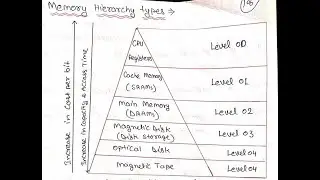 Basic Concept of Memory | Memory Organization in Computer Organization and Architecture Part 33