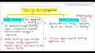 Static Routing vs Dynamic Routing (DVR, LSR, Path Vector) Types of Routing Algorithms