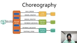 Choreography Design Pattern | Distributed Transaction Management| MicroService Design Patterns