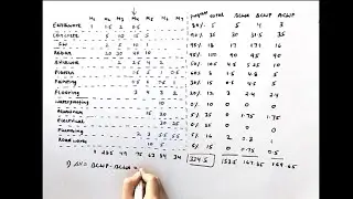 Earned Value Method - Real Site Example | Hospital Building Construction | Schedule and Cost Status