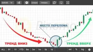 Свечные паттерны бычье⁄медвежье поглощение – модель разворота