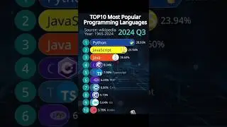 Most popular programming languages #htmlfullcourse #coding #python #webdesign #htmlcsswebsite #java