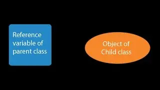 Java Programming   Dynamic Method Dispatch