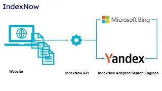 IndexNow - Speed Up Website Indexing