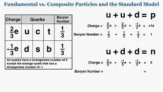 Fundamental vs. Composite Particles and the Standard Model - IB Physics
