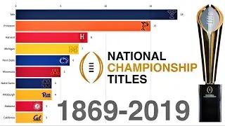 Most College Football National Championship Titles 1869 - 2019