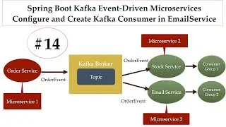 Spring Boot Kafka Microservices - #14 - Configure and Create Kafka Consumer in EmailService