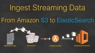 Ingest Streaming Data into ElasticSearch from S3 | Trigger event notification to Lambda Serverless