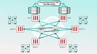 Fortinet SD-WAN Overlay Orchestration in FortiManager | SD-WAN