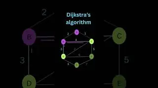 Dijkstra's algorithm | 