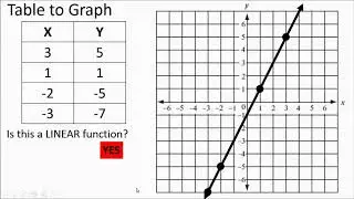 Functions: Tables and Graphs