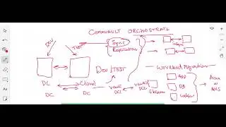 Commvault Whiteboard Demonstration - Commvault Backup/Recovery, Activate, HyperScale and Orchestrate