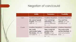 Negation of Modal Auxiliaries