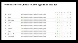 Чемпионат России по футболу. РФПЛ. 1 тур. Турнирная таблица, результаты и расписание.