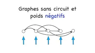 Poids négatifs 3 : un algorithme pour les graphes sans circuit