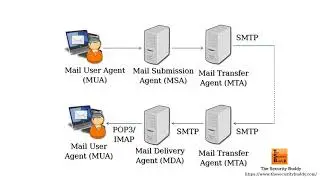 POP3 vs. IMAP - What is the difference?