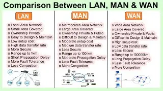 Comparison Between LAN, MAN And WAN In Hindi