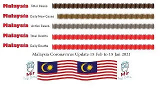 Malaysia Coronavirus Update 15 Feb To 15 Feb 2021|MirTop