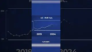 Рост цен на квадратный метр в Москве за 5 лет #деньги #инвестиции