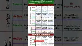 Active Voice and Passive Voice in Tenses || Active and Passive Voice Practice