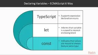 Angular 5 Fundamentals: Types in TypeScript| packtpub.com