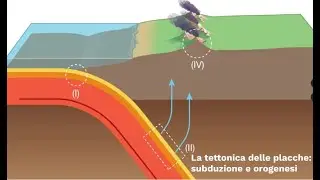 LE SUPERSINTESI DI SCIENZE: La tettonica delle placche - subduzione e orogenesi (classe terza)