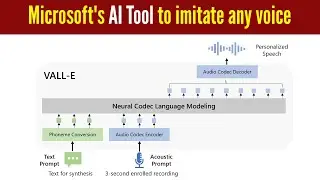 Microsoft's AI Tool VALL-E can imitate anyone's voice with just a three-second sample