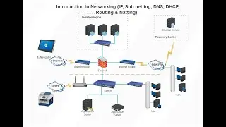 Introduction to Networking (IP, Sub netting, DNS, DHCP, Routing & Natting) in Urdu / Hindi