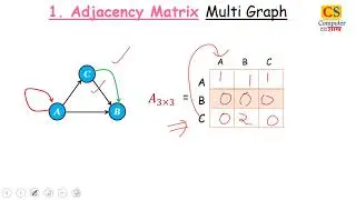 adjacent & incident matrices Graph Representation