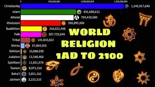 World religions from 1 AD to 2100 | World Religion Ranking |