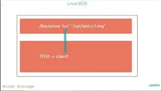 Linux iSCSI - target and initiator