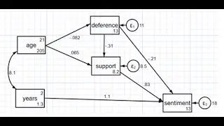 Path analysis with manifest variables using Stata Part 1: The basics