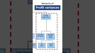 Sales and profit variances, FP&A course 