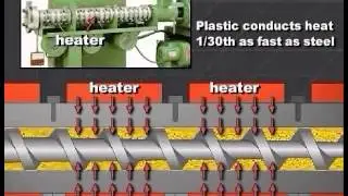 Single Screw Extrusion - Optimizing Extruder Controls - Part 1