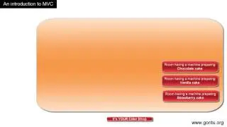 Spring MVC Tutorials 01   An Introduction to MVC framework  MVC Architecture