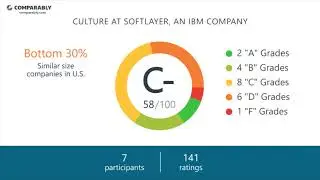 Working at SoftLayer, an IBM Company - May 2018