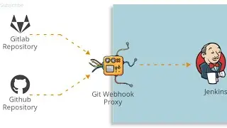 Automatically Trigger Jenkins Jobs Using Github Webhooks || Docker image || With Documentation