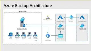 Microsoft Training Day Azure Backup Site Recovery and Demo