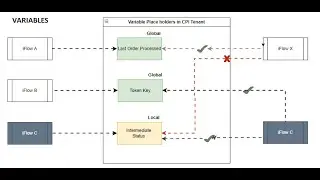 CPI | Cloud Integration | Variables | CPI Tutorial Understanding Data Persistence Variables