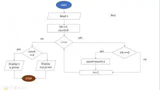 Algorithm and FLOWCHART for prime number by satish kumar