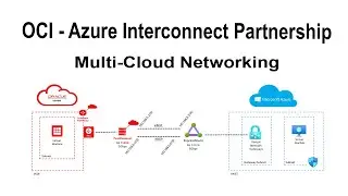 OCI Azure Interconnect Partnership