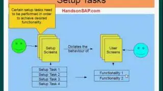 SAP ECC ERP Tutorial - SAP Implementation