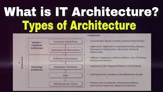 What is IT Architecture | What is Technology Architecture & Types of Architectures | Enterprise Arch