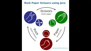 Rock Paper Scissors Java Code in Eclipse Video Tutorial