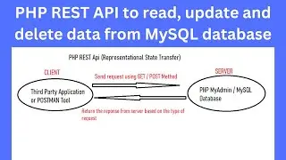 PHP REST API to read, update and delete data from MySQL database