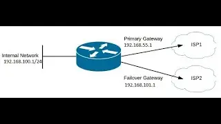 How to configure auto failover on Mikrotik (Mutiple Wan links)