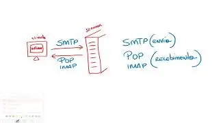 Protocolos POP, IMAP e SMTP - Correio Eletrônico - Informática | Concurso TRE/TO