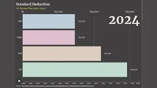 USA Standard Deduction from 1992 to 2024