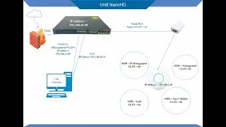 Ubiquiti Unifi Nanohd device configuration on Unifi Controller software Urdu / Hindi